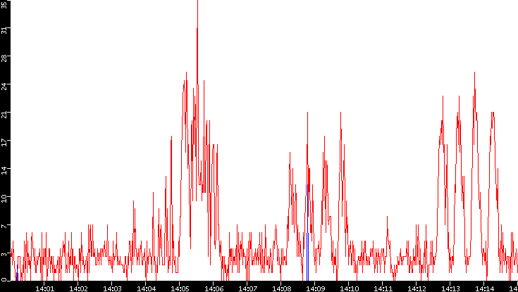 Nb. of Packets vs. Time