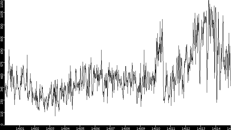 Average Packet Size vs. Time