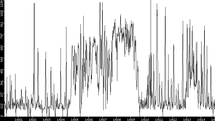 Average Packet Size vs. Time