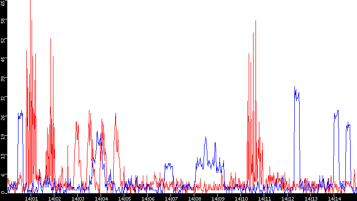 Nb. of Packets vs. Time