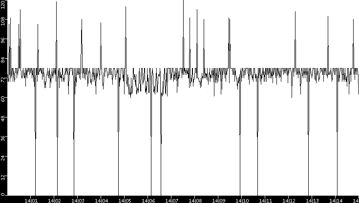 Average Packet Size vs. Time