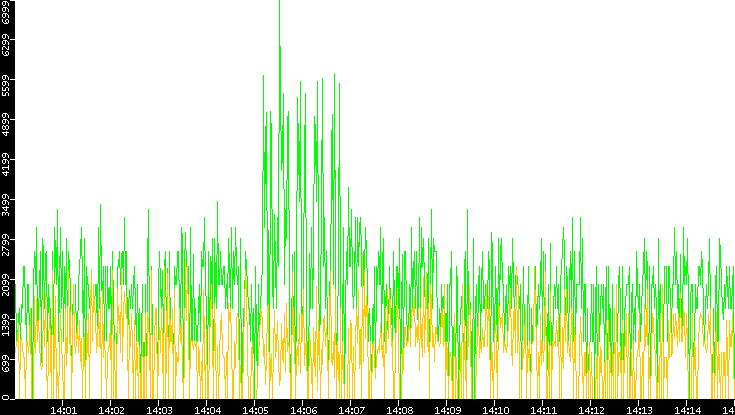 Entropy of Port vs. Time