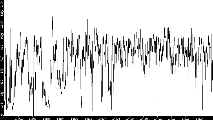 Average Packet Size vs. Time