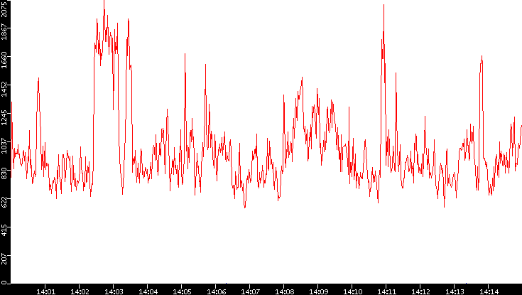 Nb. of Packets vs. Time