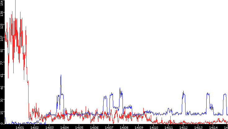 Nb. of Packets vs. Time