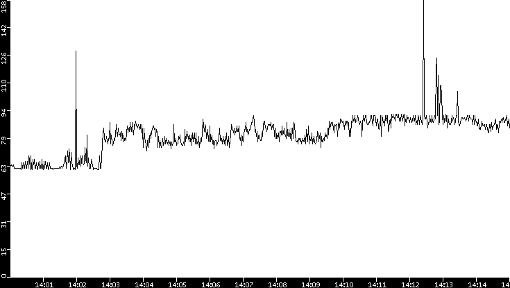 Average Packet Size vs. Time
