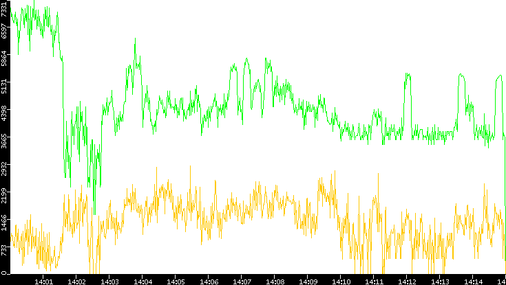 Entropy of Port vs. Time