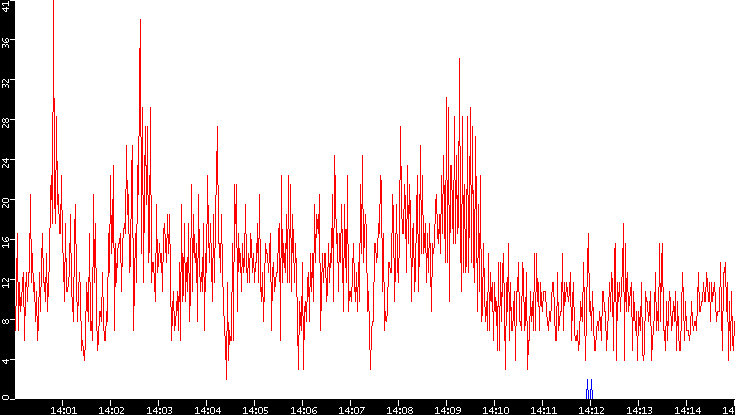 Nb. of Packets vs. Time