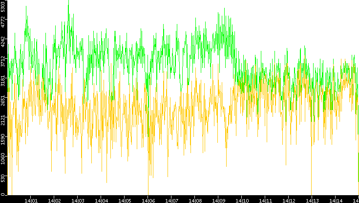 Entropy of Port vs. Time