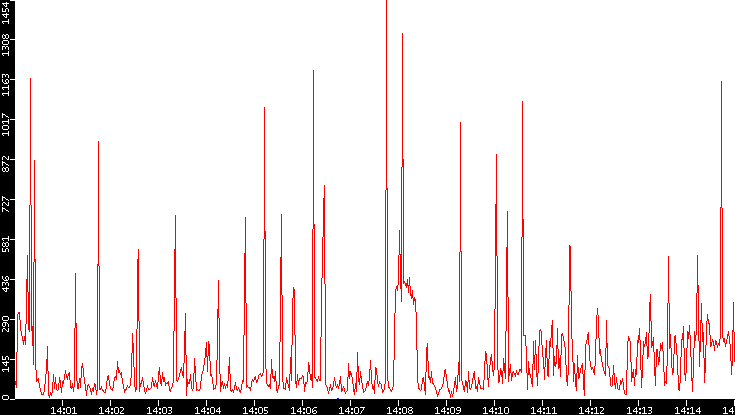 Nb. of Packets vs. Time