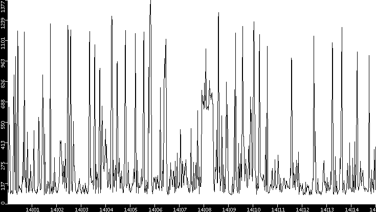 Average Packet Size vs. Time