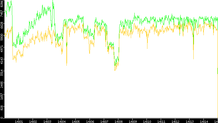 Entropy of Port vs. Time
