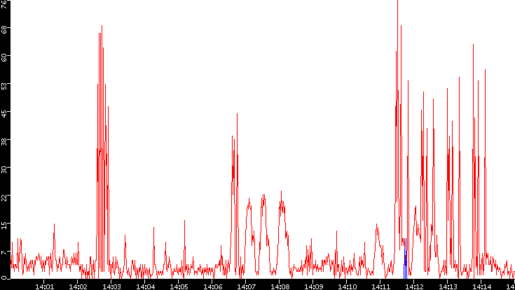Nb. of Packets vs. Time