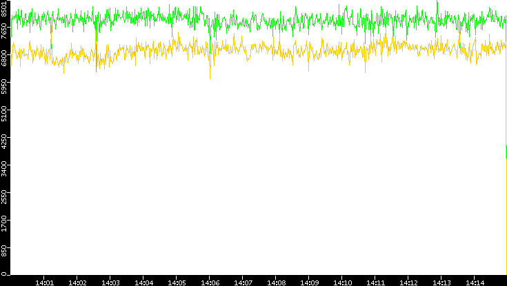 Entropy of Port vs. Time