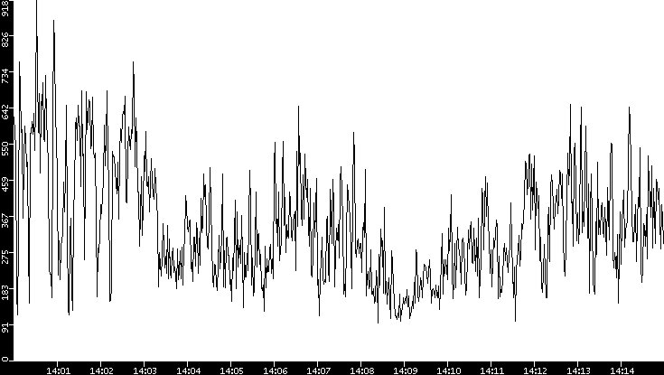 Average Packet Size vs. Time
