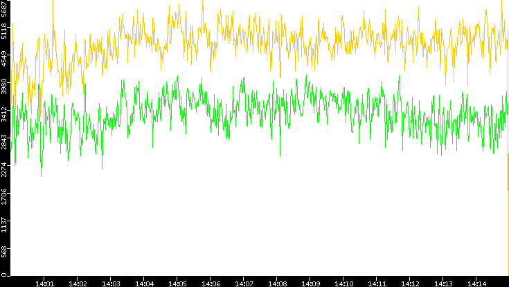 Entropy of Port vs. Time