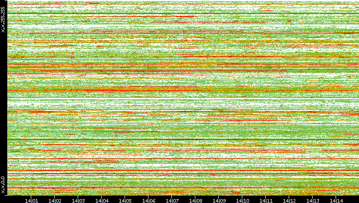 Src. IP vs. Time