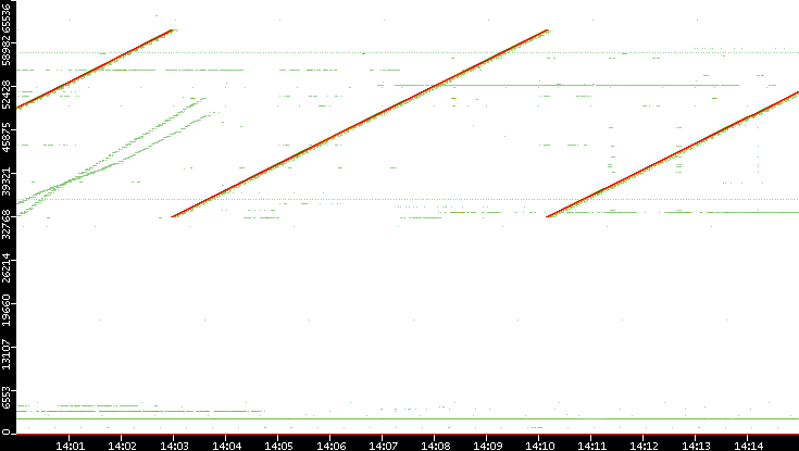 Dest. Port vs. Time