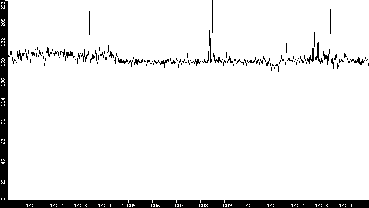 Average Packet Size vs. Time