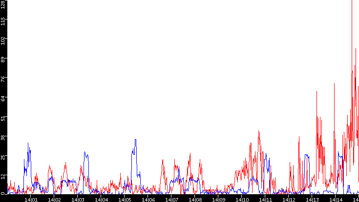 Nb. of Packets vs. Time