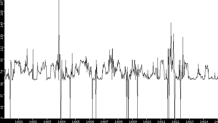 Average Packet Size vs. Time