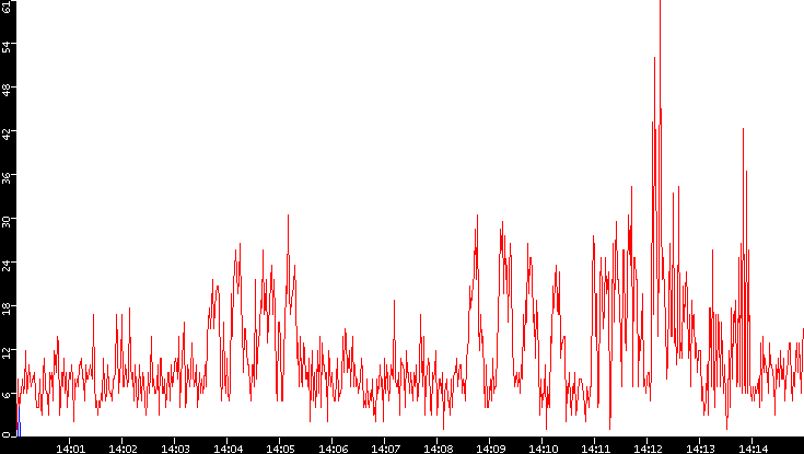 Nb. of Packets vs. Time