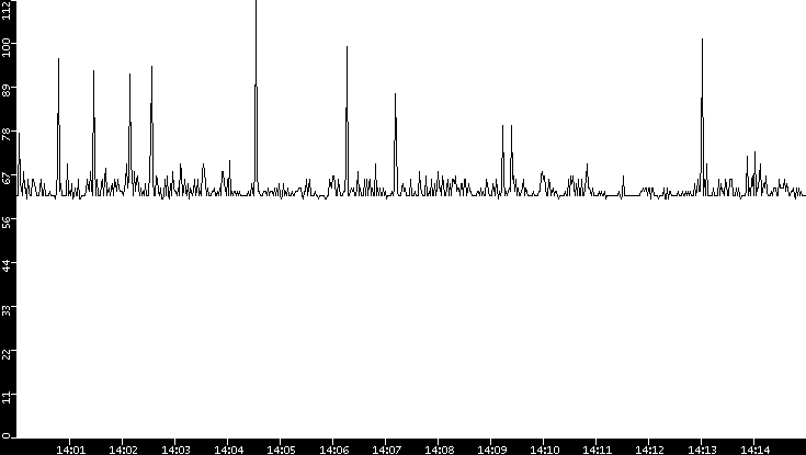 Average Packet Size vs. Time