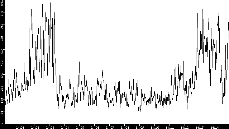 Average Packet Size vs. Time
