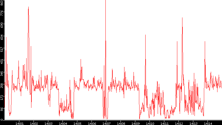 Nb. of Packets vs. Time