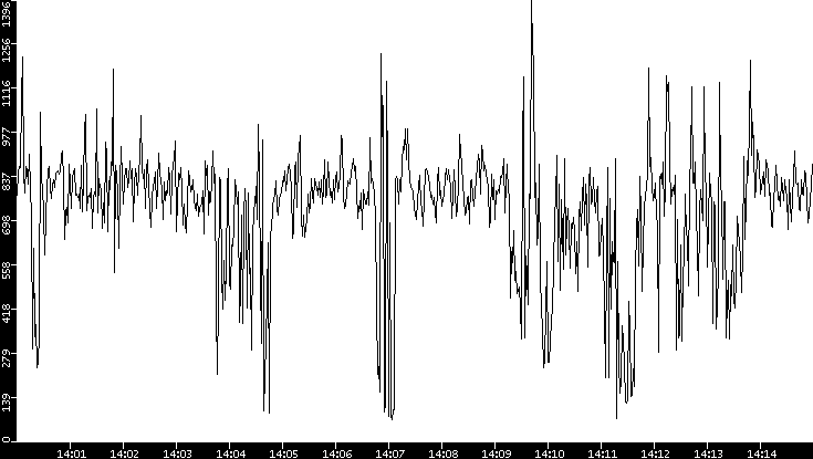 Average Packet Size vs. Time