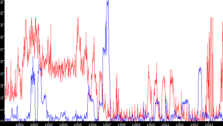 Nb. of Packets vs. Time