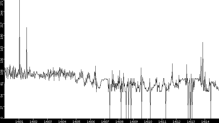 Average Packet Size vs. Time