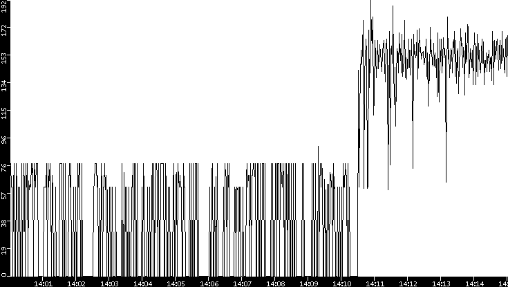 Average Packet Size vs. Time
