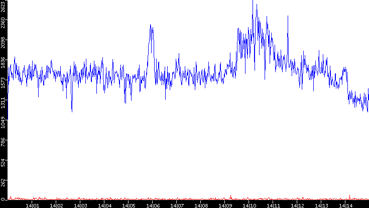 Nb. of Packets vs. Time