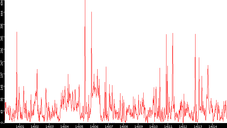 Nb. of Packets vs. Time
