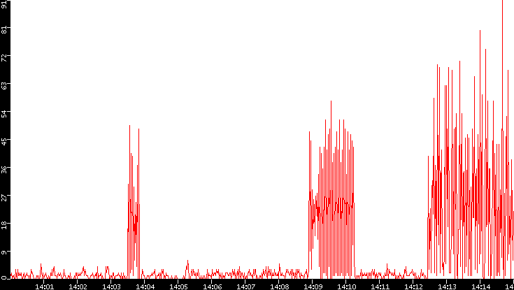 Nb. of Packets vs. Time