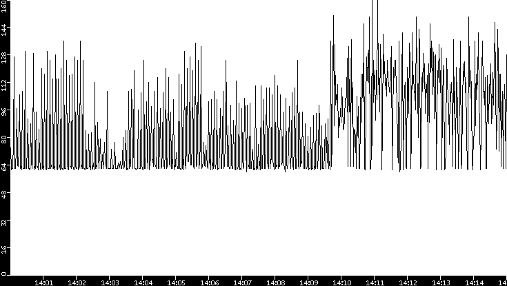 Average Packet Size vs. Time