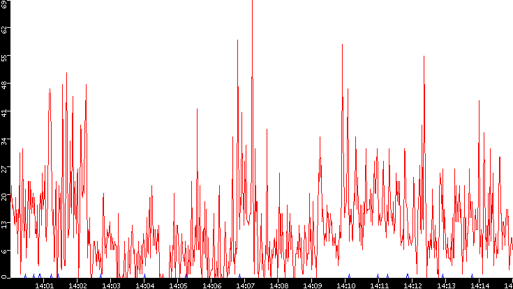 Nb. of Packets vs. Time