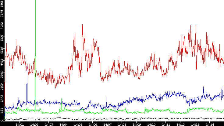 Nb. of Packets vs. Time