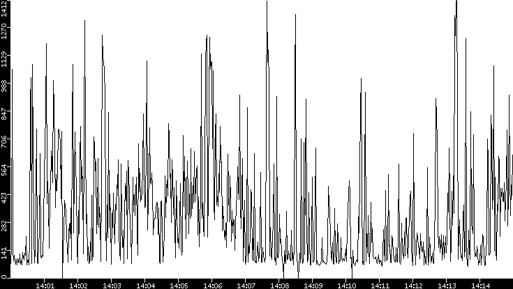 Average Packet Size vs. Time