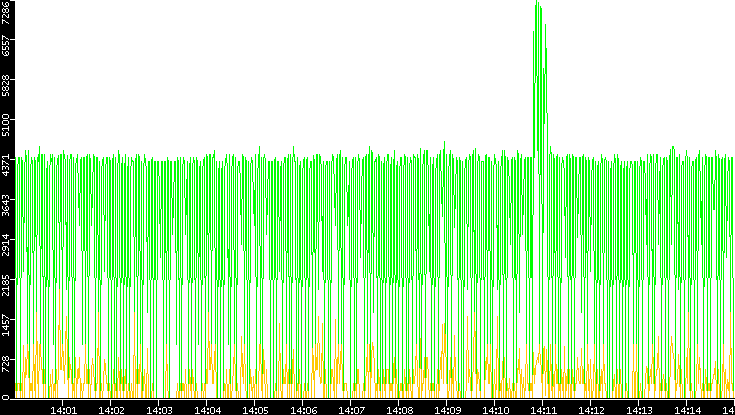 Entropy of Port vs. Time