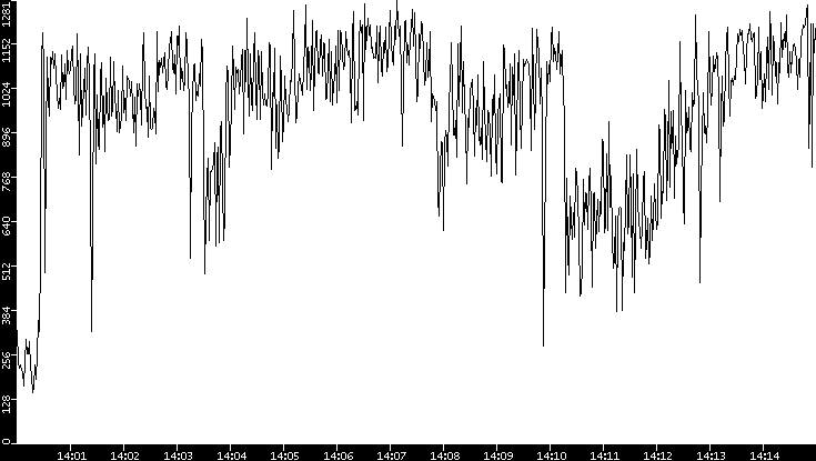 Average Packet Size vs. Time