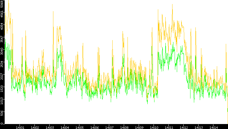 Entropy of Port vs. Time