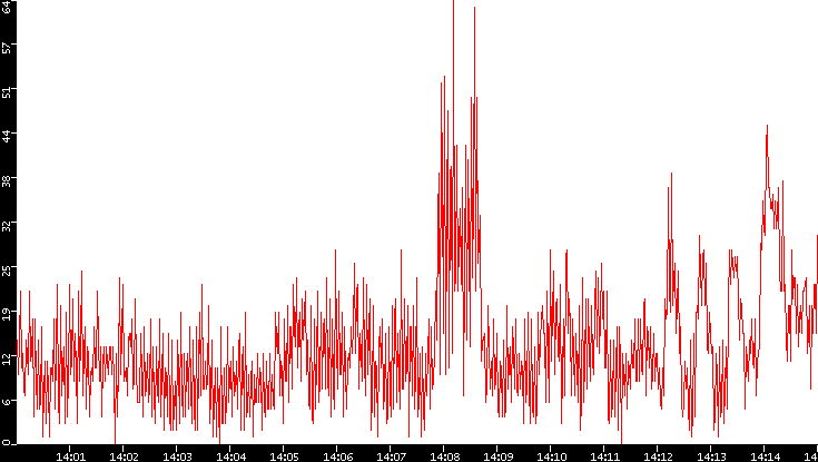 Nb. of Packets vs. Time