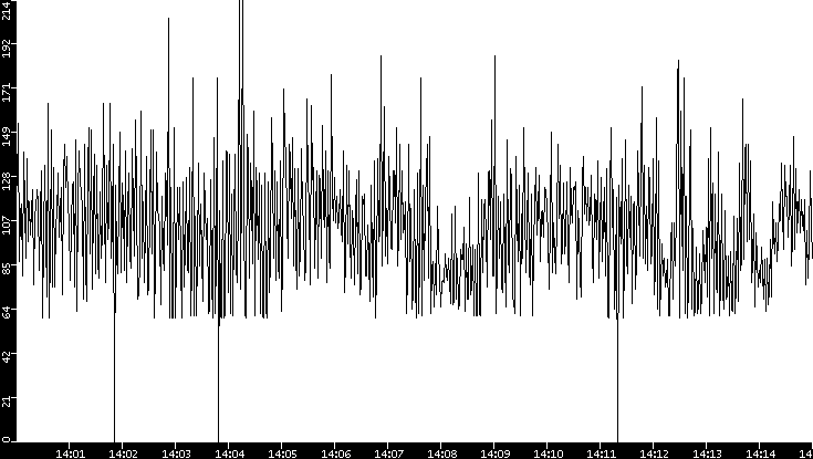 Average Packet Size vs. Time