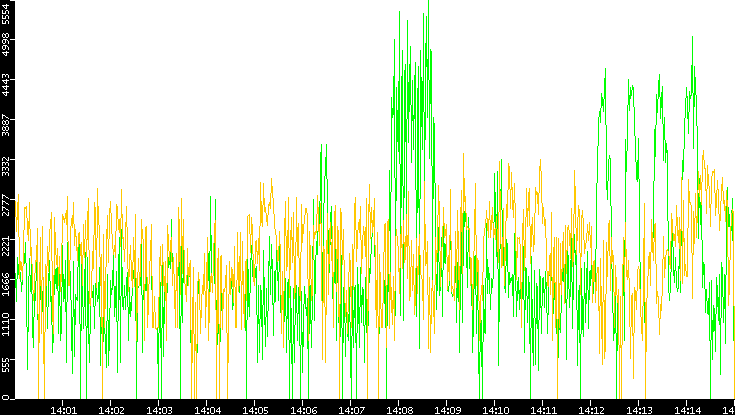 Entropy of Port vs. Time