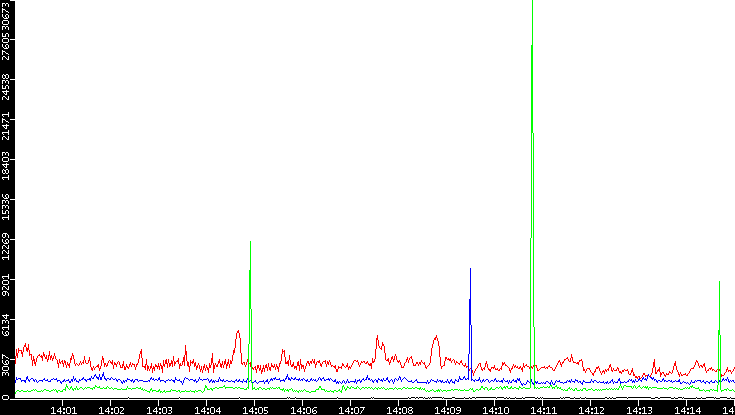Nb. of Packets vs. Time