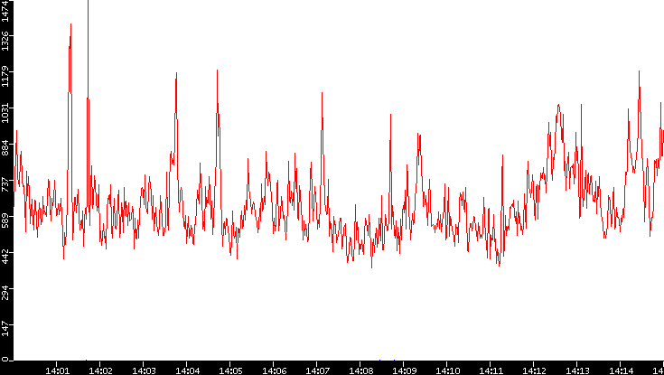 Nb. of Packets vs. Time