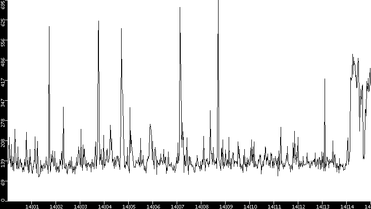 Average Packet Size vs. Time