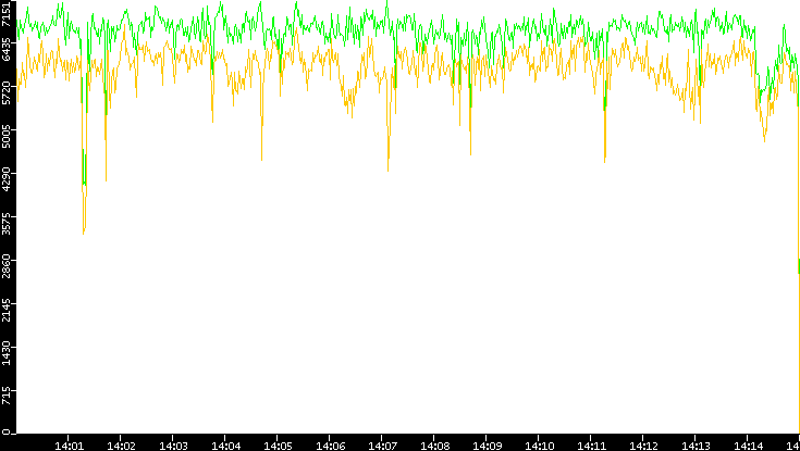 Entropy of Port vs. Time